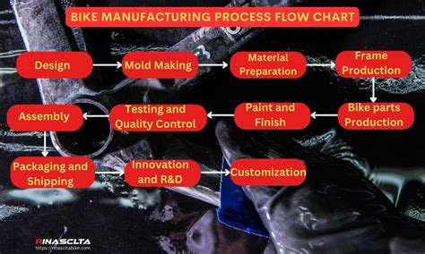 Bicycle Manufacturing Process Flow Chart