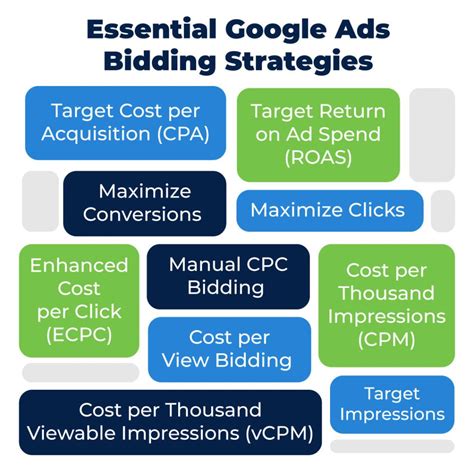 Bid Strategies Google Ads