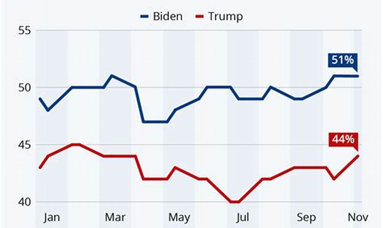 Biden Vs Trump Polls 2024 Comparison