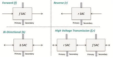 Bidirectional Design Benefits