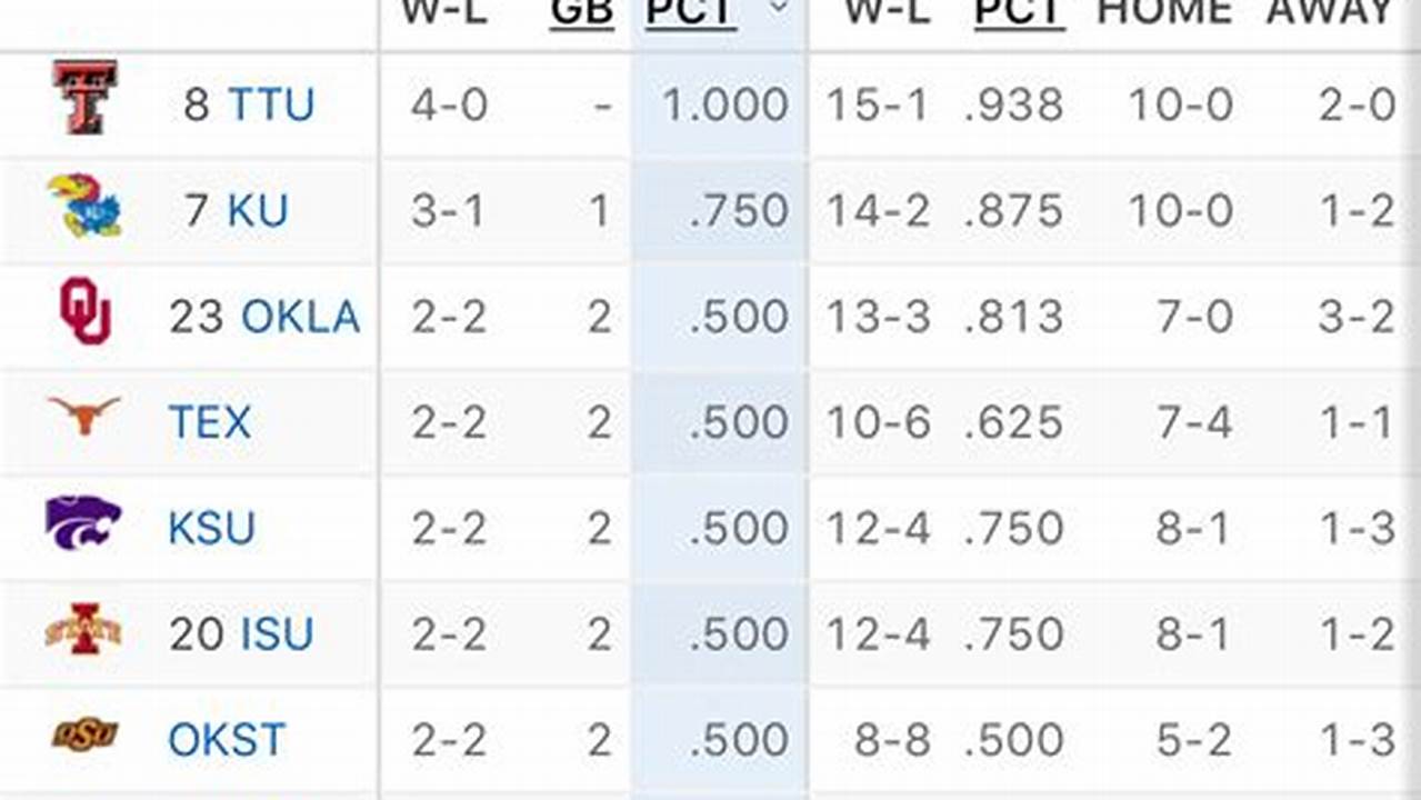 Big 12 Conference Baseball Standings 2024