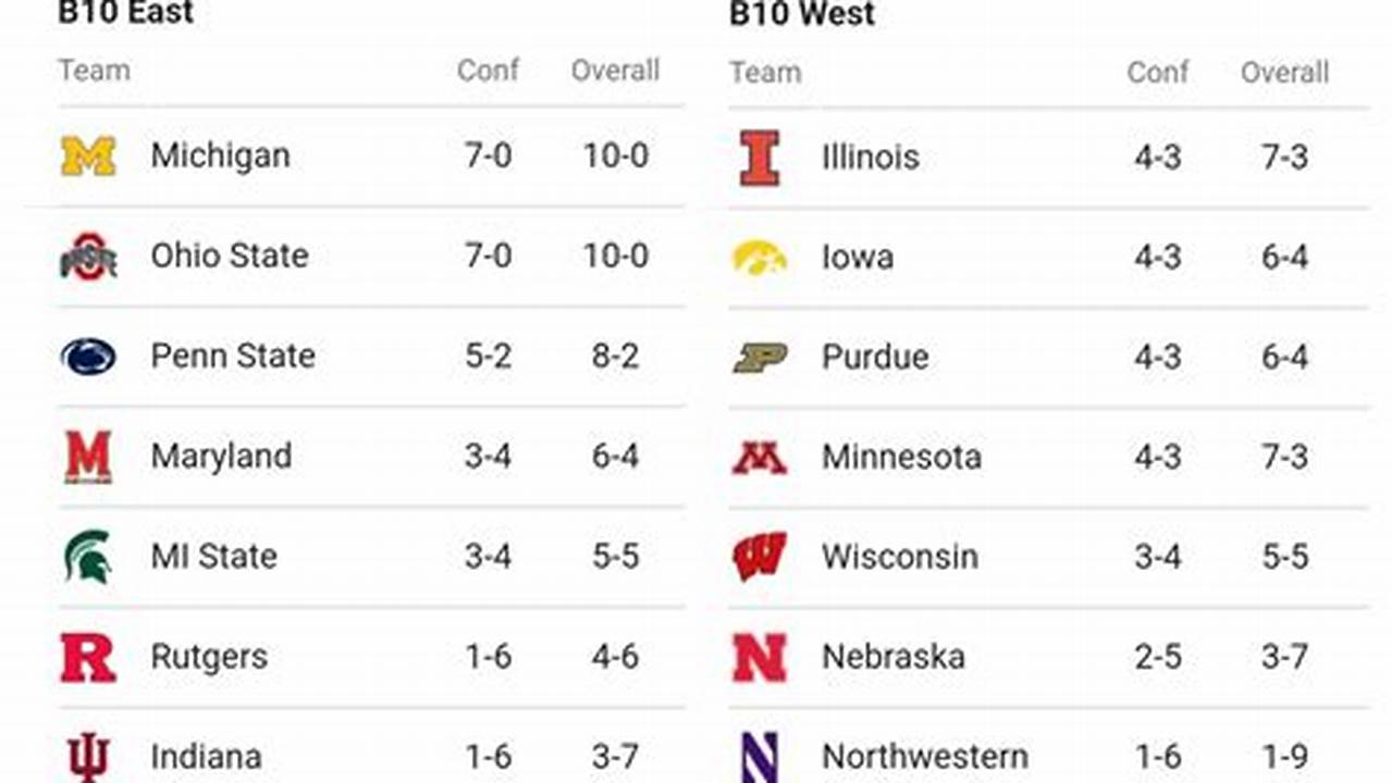 Big Ten Conference Divisions 2025 Schedule