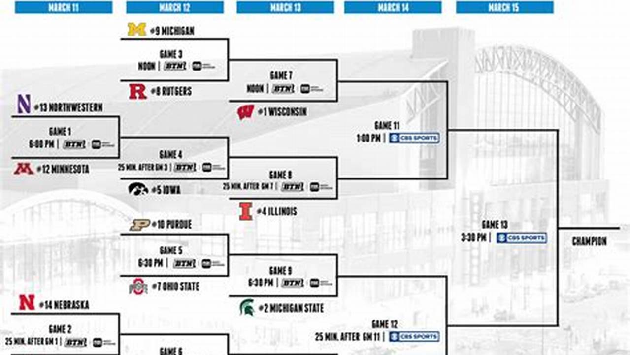 Big Ten Conference Tournament Bracket 2025