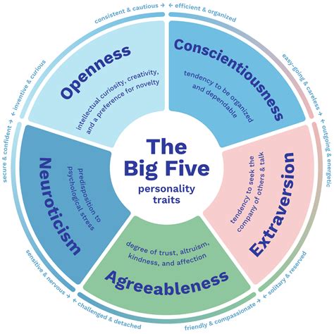 Big 5 Factor Personality Test