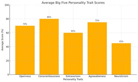Big 5 Personality Test Average Scores