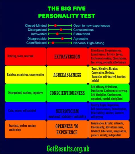 Big 5 Personality Test Score Interpretation