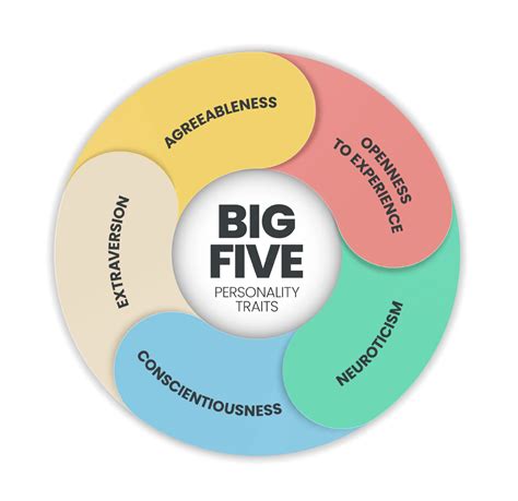 Big 5 Personality Test Traits