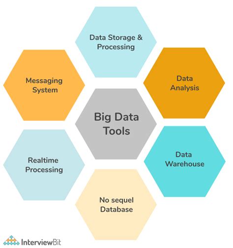 Big Data Techniques and Tools