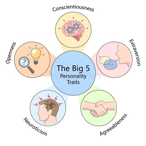 Big Five Personality Traits