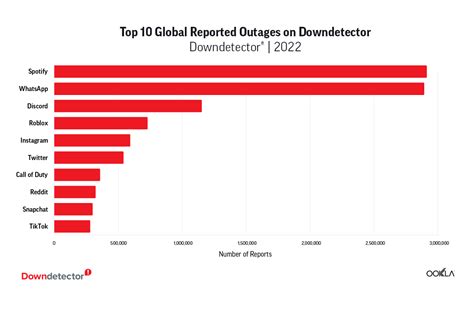 Biggest Internet outages 2022