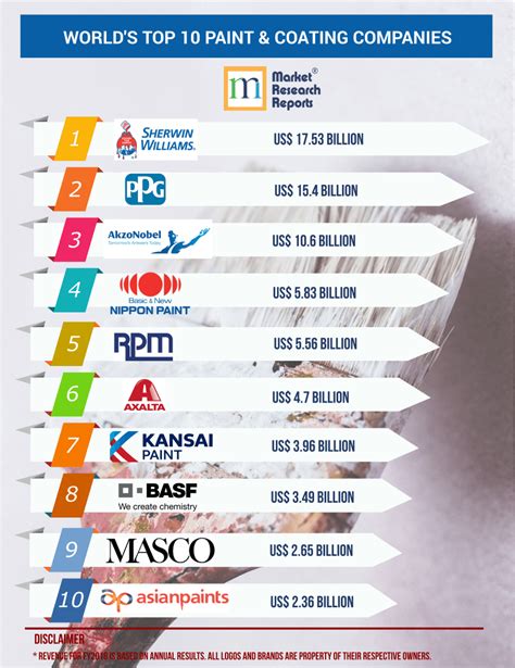 Biggest Paint Companies