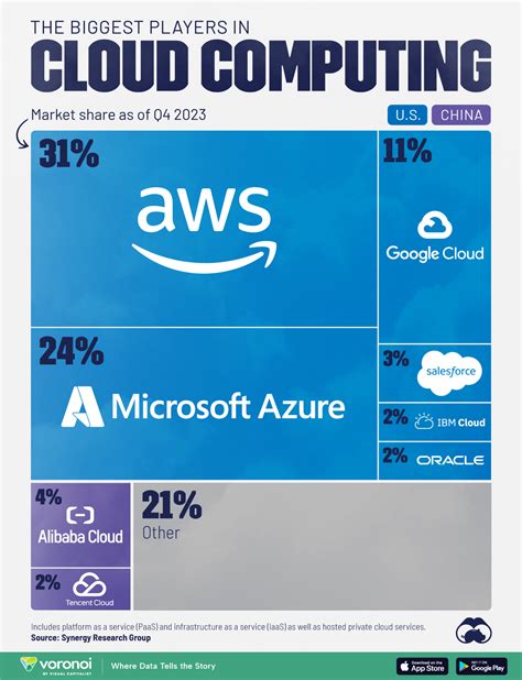 Biggest cloud vendors