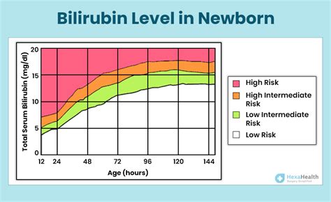 Bilirubin Levels Chart In Infants