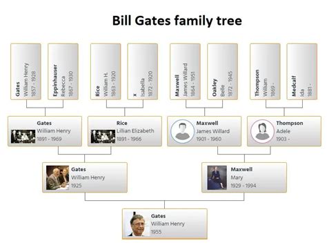 Bill Gates Family Lineage
