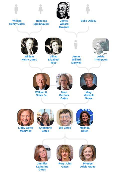 Bill Gates Family Tree Eugenics