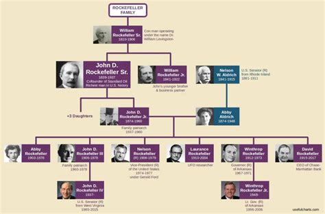 Bill Gates Family Tree Rockefeller