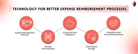 Billing and Reimbursement Processes