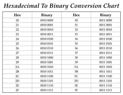Binary And Hexadecimal Chart