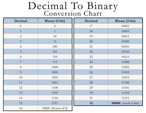 Binary To Decimal Chart