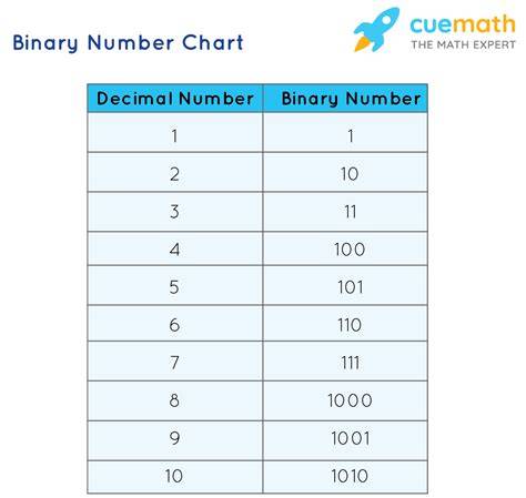 Binary To Number Chart
