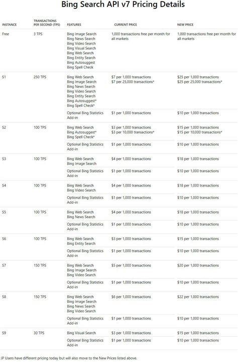 Bing’s API price increases