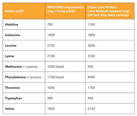 Bioavailability Of Protein Chart