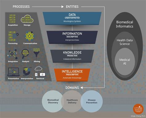 Biomedical Informatics And Analytics