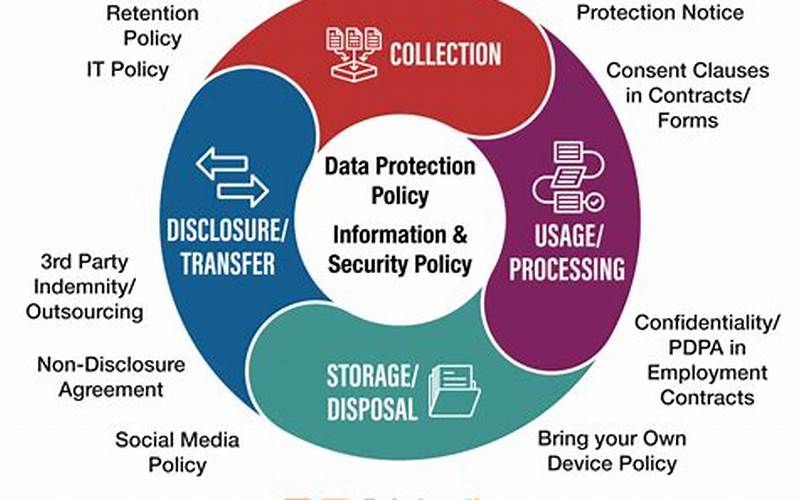 Biometric Data Governance: Establishing Policies And Controls For Online Storage