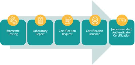 Biometric Authentication and EAL7 Certification
