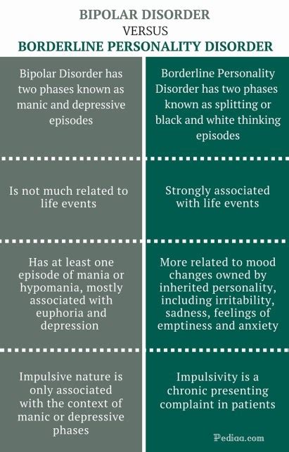 Bipolar Vs Borderline Chart
