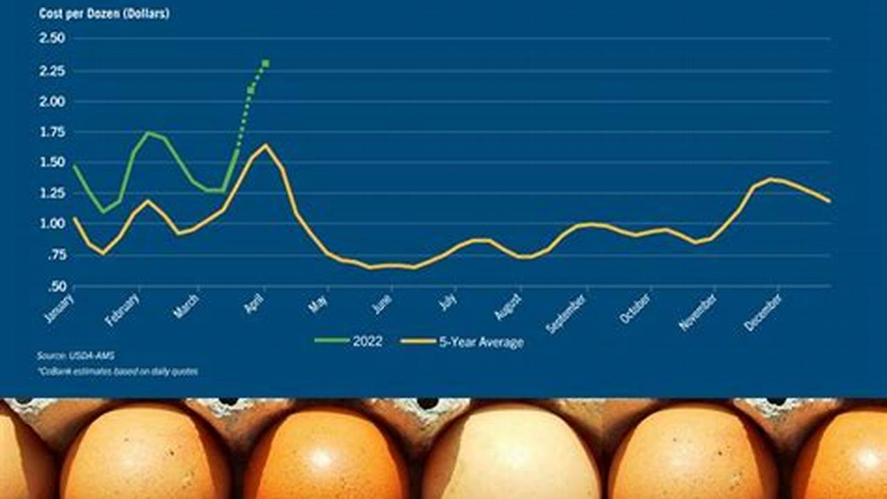 Bird Flu 2024 Egg Prices