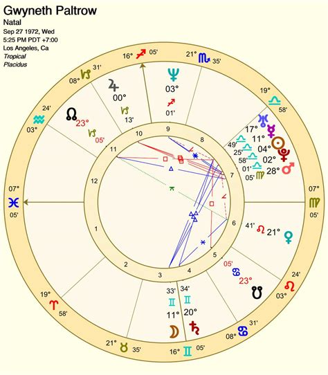 Birth Chart 7th House