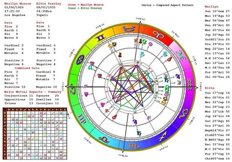 Birth Chart Compatibility Calculator Elemental Harmony