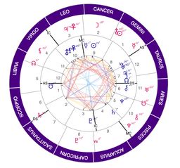 Birth Chart Compatibility Calculator Planetary Alignments