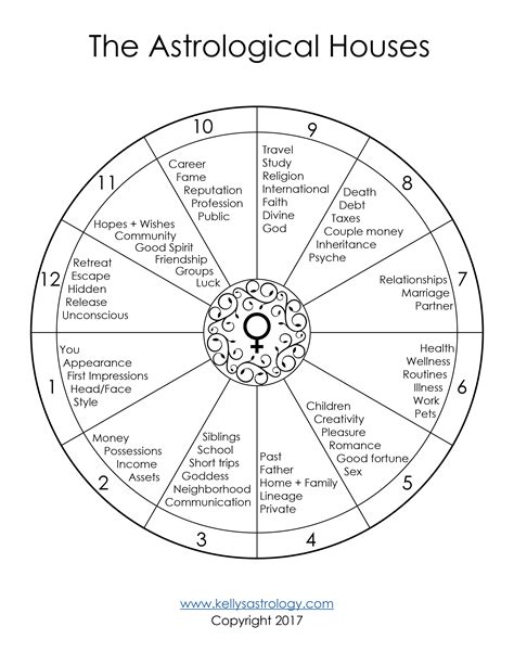 Birth Chart Houses