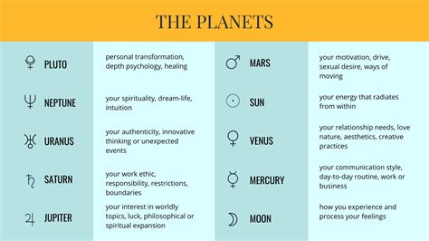 Birth Chart Planet Meanings