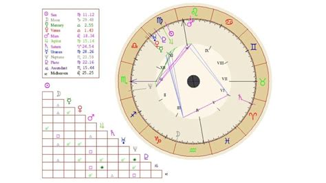 Birth Chart Saturn
