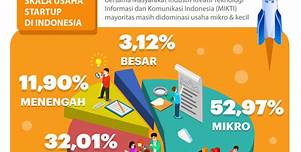 Bisnis Startup Indonesia