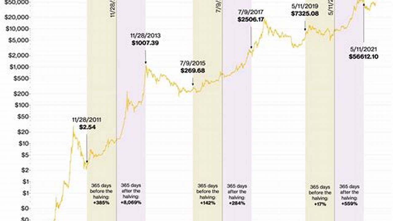 Bitcoin Halving 2024 Prediction