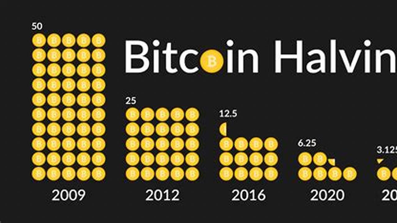 Bitcoin Halving Countdown 2024
