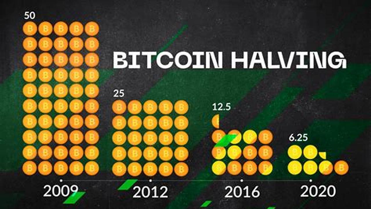 Bitcoin Halving Event Countdown