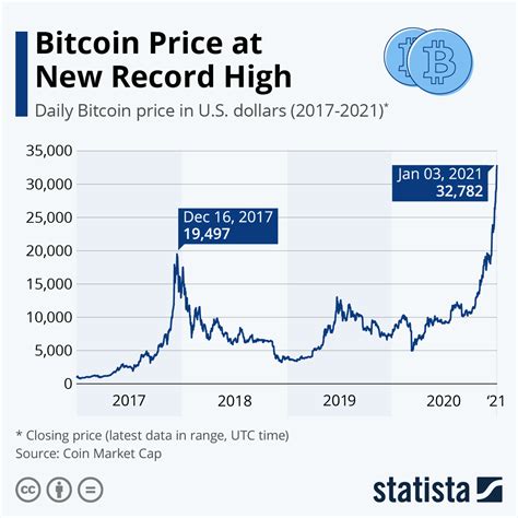 Bitcoin All Time High Price