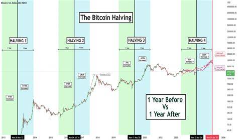 Bitcoin Chart With Halving Dates