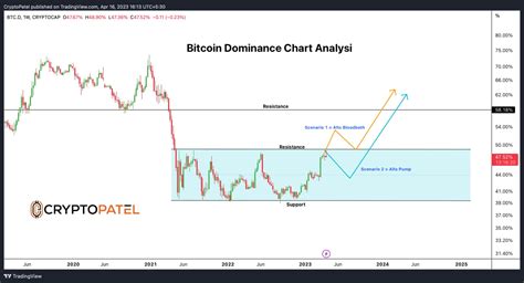 Bitcoin Dominance vs. Altcoin Rallies