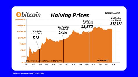 Bitcoin Halving 2024 Predictions