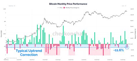 Bitcoin Price By Month