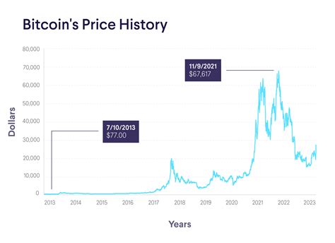 Bitcoin Price By Year