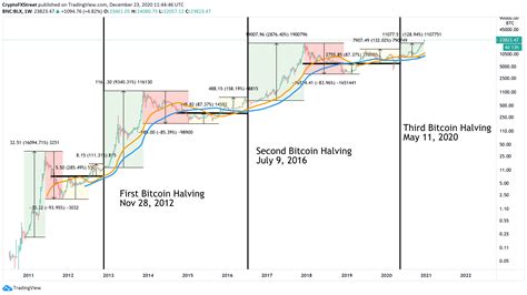 Bitcoin Price Forecast 2021