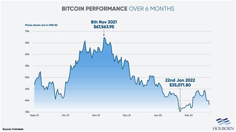 Bitcoin Price In January 2022