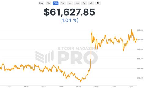Bitcoin Price Now Live